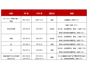 歐盟ECHA對(duì)6項(xiàng)潛在SVHC物質(zhì)展開公眾咨詢