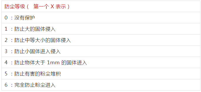 IP防塵等級