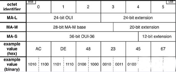 MAC地址申請