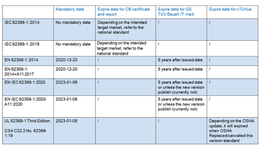 IEC 62368-1 CBEN 62368-1 GSTUV MarkΕr(sh)