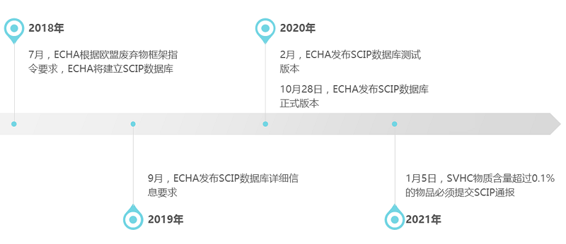 2021年1月5日起，SVHC物質(zhì)超限值必須提交SCIP通報(bào)