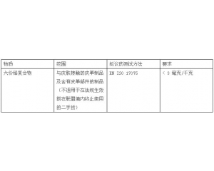 歐盟建議皮革制品中的六價鉻應列入REACH法規(guī)附件17的限制清單