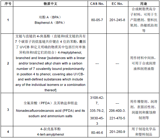 REACH-SVHC將更新為 173項(xiàng)