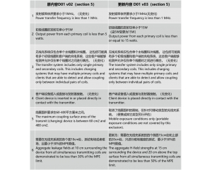 FCC認(rèn)證規(guī)則—無(wú)線充部分的重大變化