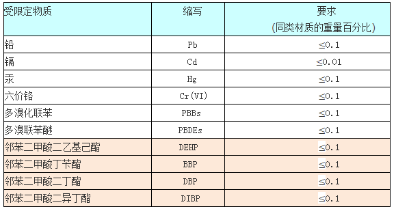 RoHS2.0最新標準限值