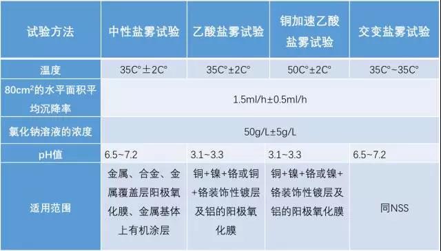 鹽霧試驗(yàn)測試方法