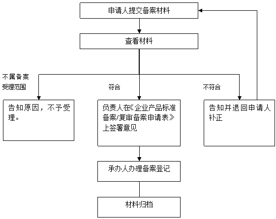 企業(yè)標準備案流程