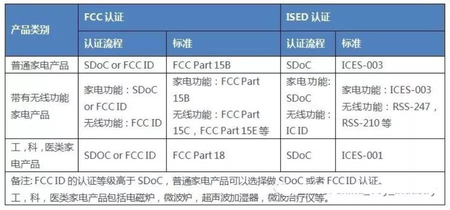 FCC認(rèn)證是什么