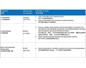 REACH SVHC將可能增加至210項(xiàng)